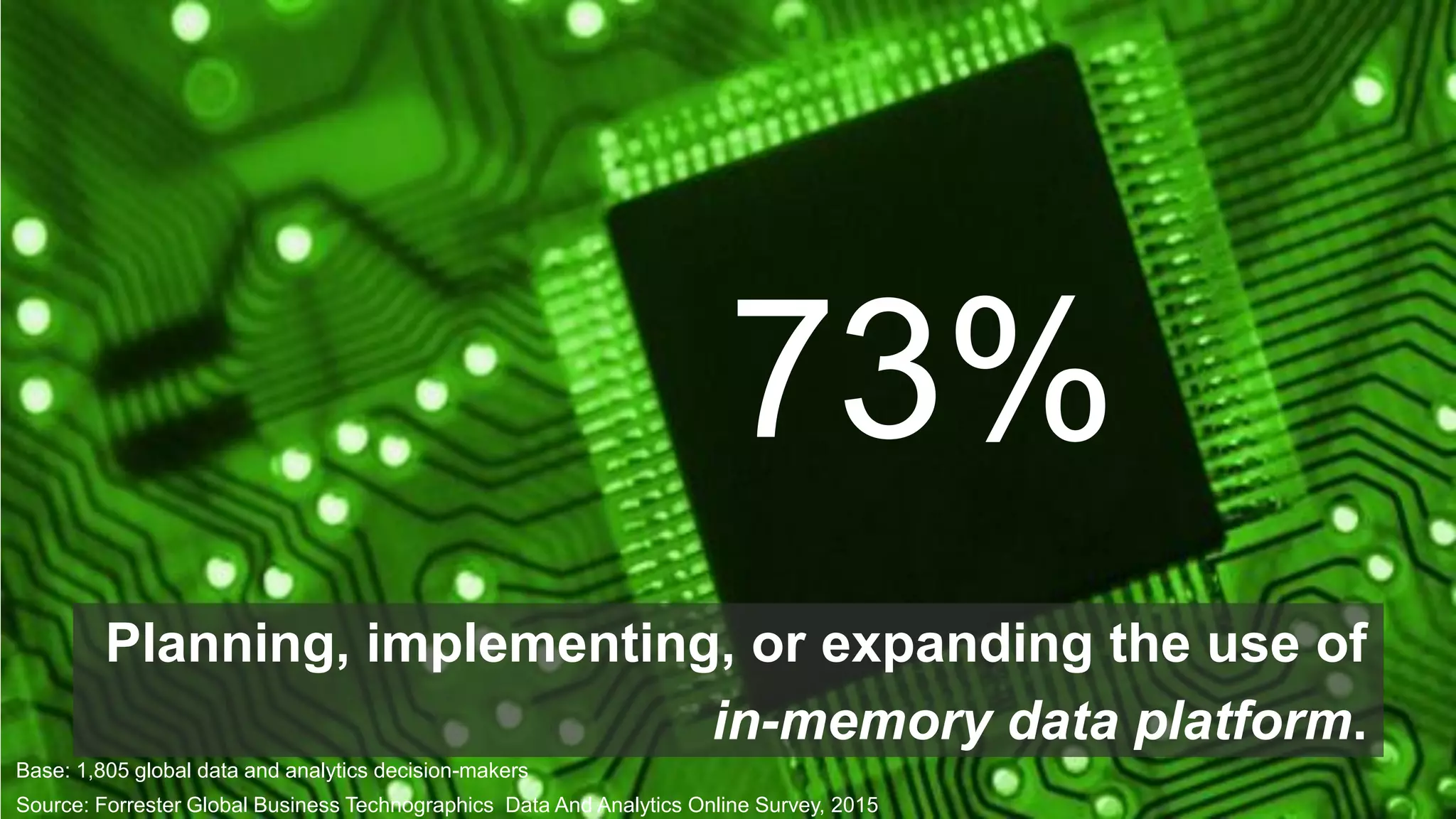 Planning, implementing, or expanding the use of
in-memory data platform.
73%
Base: 1,805 global data and analytics decision-makers
Source: Forrester Global Business Technographics Data And Analytics Online Survey, 2015
 