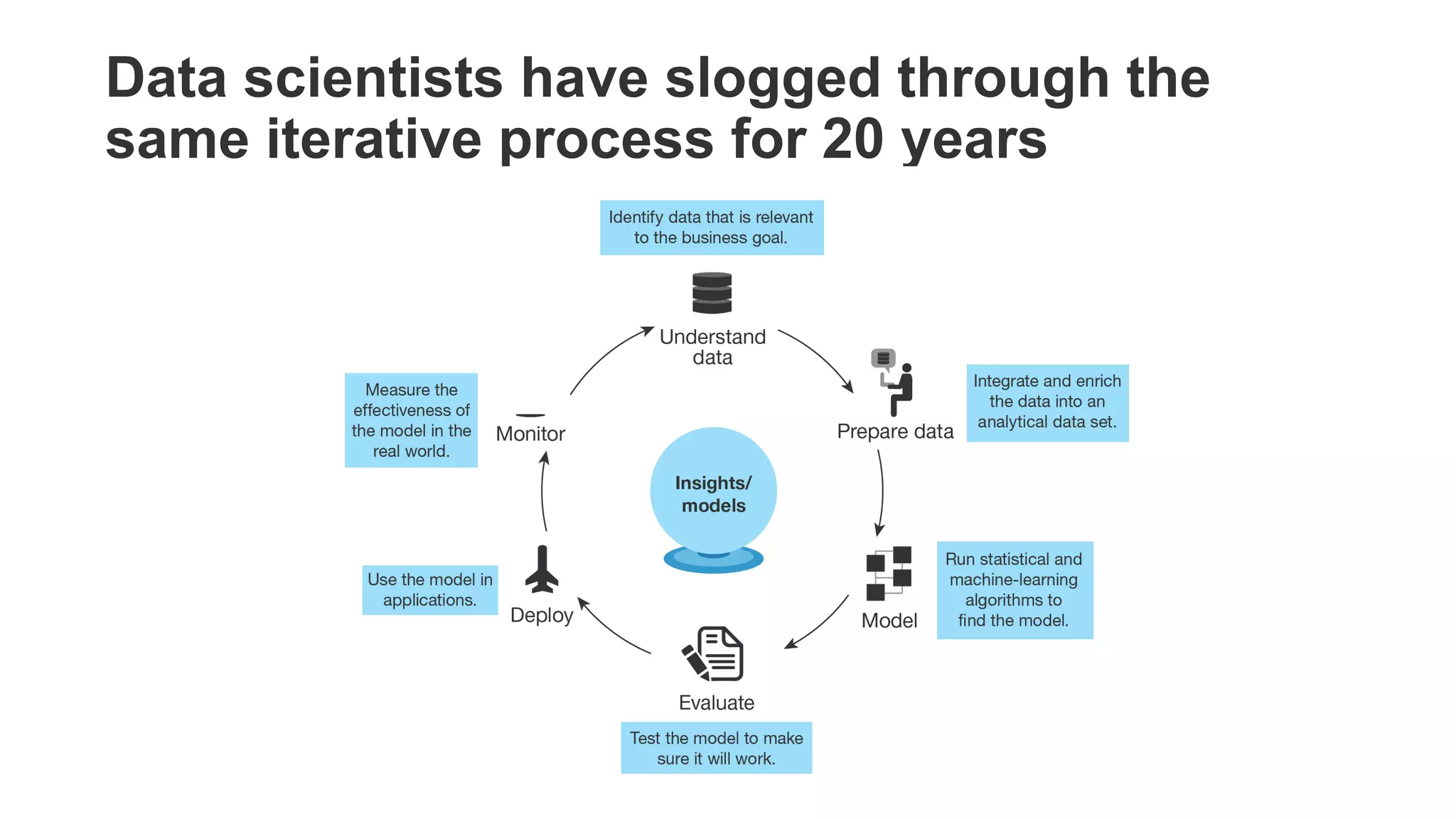 Data scientists have slogged through the
same iterative process for 20 years
 