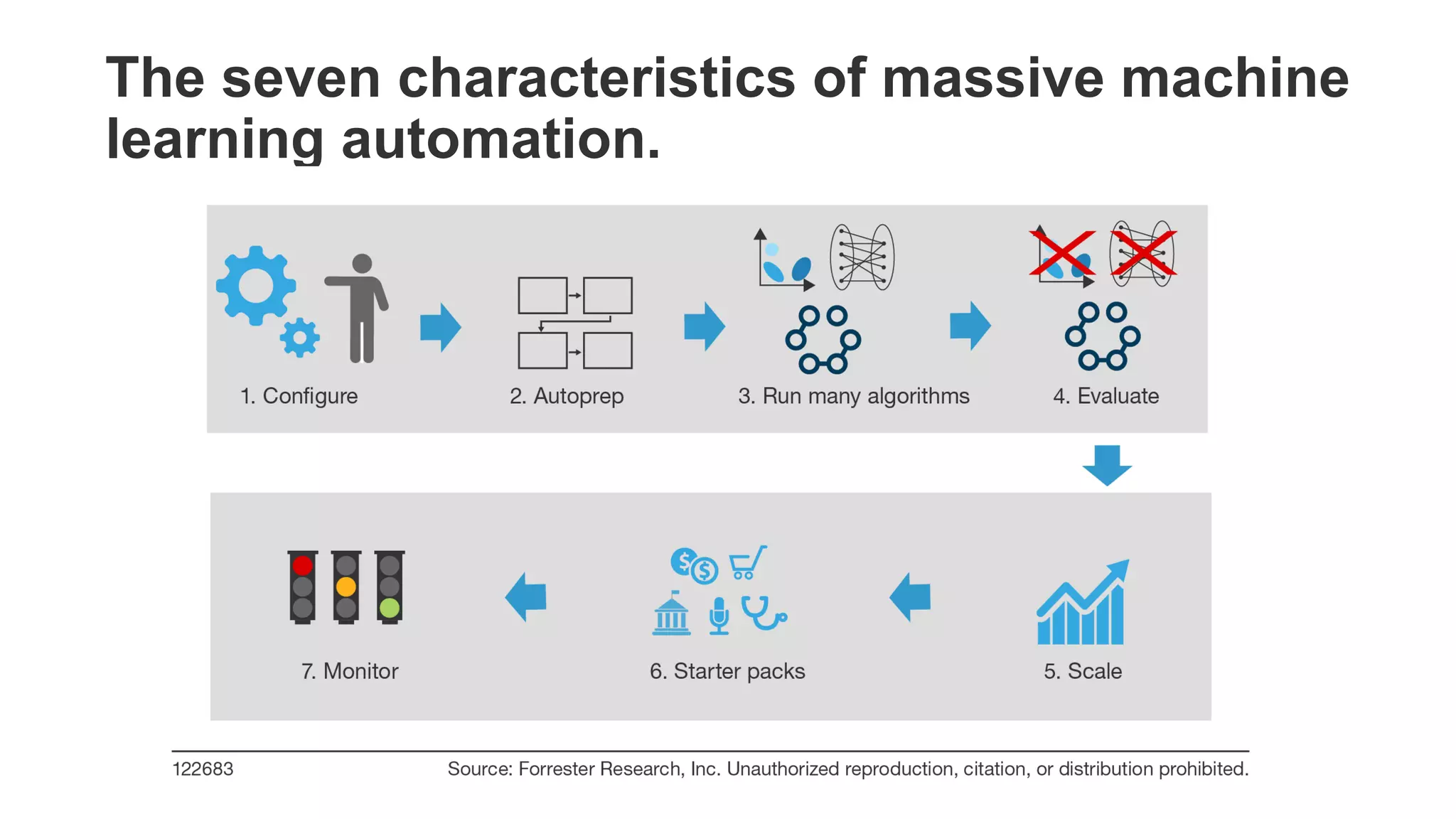 The seven characteristics of massive machine
learning automation.
 