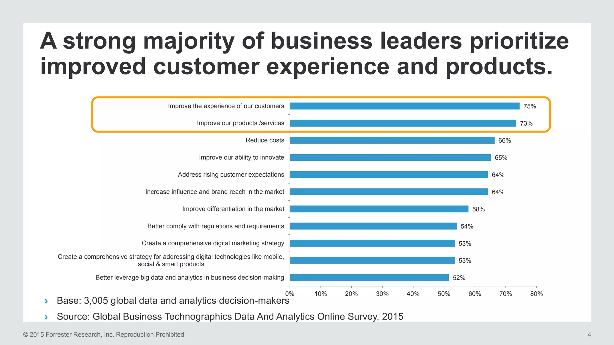 © 2015 Forrester Research, Inc. Reproduction Prohibited 4
52%
53%
53%
54%
58%
64%
64%
65%
66%
73%
75%
0% 10% 20% 30% 40% 50% 60% 70% 80%
Better leverage big data and analytics in business decision-making
Create a comprehensive strategy for addressing digital technologies like mobile,
social & smart products
Create a comprehensive digital marketing strategy
Better comply with regulations and requirements
Improve differentiation in the market
Increase influence and brand reach in the market
Address rising customer expectations
Improve our ability to innovate
Reduce costs
Improve our products /services
Improve the experience of our customers
A strong majority of business leaders prioritize
improved customer experience and products.
› Base: 3,005 global data and analytics decision-makers
› Source: Global Business Technographics Data And Analytics Online Survey, 2015
 