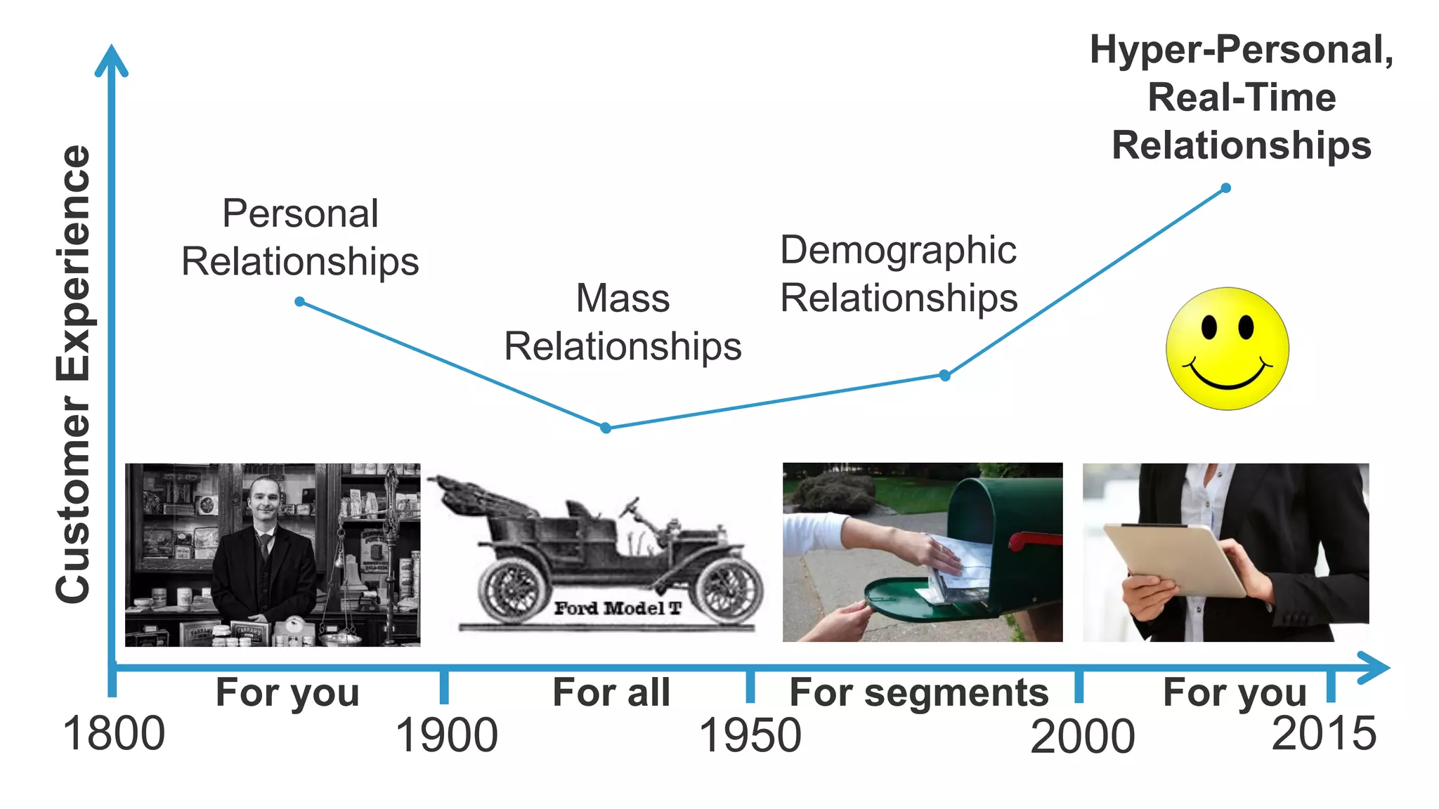For you For all For segments For you
Demographic
Relationships
Hyper-Personal,
Real-Time
Relationships
Personal
Relationships
Mass
Relationships
CustomerExperience
1800 1900 1950 2000 2015
 