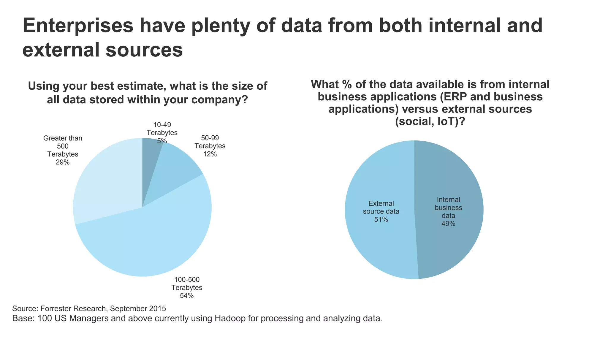Using your best estimate, what is the size of
all data stored within your company?
Source: Forrester Research, September 2015
Base: 100 US Managers and above currently using Hadoop for processing and analyzing data.
Enterprises have plenty of data from both internal and
external sources
10-49
Terabytes
5% 50-99
Terabytes
12%
100-500
Terabytes
54%
Greater than
500
Terabytes
29%
Internal
business
data
49%
External
source data
51%
What % of the data available is from internal
business applications (ERP and business
applications) versus external sources
(social, IoT)?
 