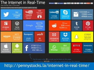 http://pennystocks.la/internet-in-real-time/
 
