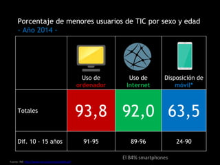 Fuente: INE http://www.ine.es/prensa/np864.pdf
Uso de
ordenador
Uso de
Internet
Disposición de
móvil*
Totales
93,8 92,0 63,5
Dif. 10 - 15 años 91-95 89-96 24-90
Porcentaje de menores usuarios de TIC por sexo y edad
- Año 2014 -
El 84% smartphones
 