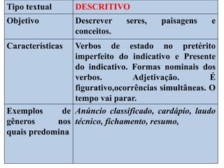 Tipo textual DESCRITIVO
Objetivo Descrever seres, paisagens e
conceitos.
Características Verbos de estado no pretérito
imperfeito do indicativo e Presente
do indicativo. Formas nominais dos
verbos. Adjetivação. É
figurativo,ocorrências simultâneas. O
tempo vai parar.
Exemplos de
gêneros nos
quais predomina
Anúncio classificado, cardápio, laudo
técnico, fichamento, resumo,
 