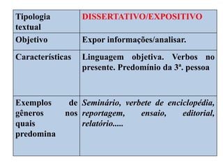 Tipologia
textual
DISSERTATIVO/EXPOSITIVO
Objetivo Expor informações/analisar.
Características Linguagem objetiva. Verbos no
presente. Predomínio da 3ª. pessoa
Exemplos de
gêneros nos
quais
predomina
Seminário, verbete de enciclopédia,
reportagem, ensaio, editorial,
relatório.....
 