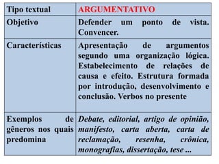 Tipo textual ARGUMENTATIVO
Objetivo Defender um ponto de vista.
Convencer.
Características Apresentação de argumentos
segundo uma organização lógica.
Estabelecimento de relações de
causa e efeito. Estrutura formada
por introdução, desenvolvimento e
conclusão. Verbos no presente
Exemplos de
gêneros nos quais
predomina
Debate, editorial, artigo de opinião,
manifesto, carta aberta, carta de
reclamação, resenha, crônica,
monografias, dissertação, tese ...
 