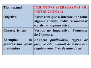Tipo textual INJUNTIVO (PERSUASIVO OU
INSTRUCIONAL)
Objetivo Fazer com que o interlocutor tome
alguma atitude. Pedir, recomendar
e ordenar alguma coisa.
Características Verbos no imperativo. Pronomes
de 2ª pessoa.
Exemplos de
gêneros nos quais
predomina
Anúncio publicitário, regras de
jogo, receita, manual de instruções,
regulamento, livro de autoajuda...
 