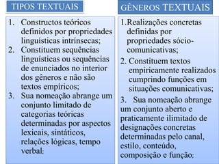 TIPOS TEXTUAIS GÊNEROS TEXTUAIS
1. Constructos teóricos
definidos por propriedades
linguísticas intrínsecas;
2. Constituem sequências
linguísticas ou sequências
de enunciados no interior
dos gêneros e não são
textos empíricos;
3. Sua nomeação abrange um
conjunto limitado de
categorias teóricas
determinadas por aspectos
lexicais, sintáticos,
relações lógicas, tempo
verbal;
1.Realizações concretas
definidas por
propriedades sócio-
comunicativas;
2. Constituem textos
empiricamente realizados
cumprindo funções em
situações comunicativas;
3. Sua nomeação abrange
um conjunto aberto e
praticamente ilimitado de
designações concretas
determinadas pelo canal,
estilo, conteúdo,
composição e função;
 