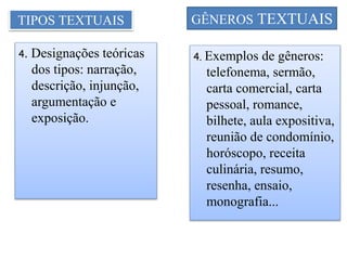 4. Designações teóricas
dos tipos: narração,
descrição, injunção,
argumentação e
exposição.
4. Exemplos de gêneros:
telefonema, sermão,
carta comercial, carta
pessoal, romance,
bilhete, aula expositiva,
reunião de condomínio,
horóscopo, receita
culinária, resumo,
resenha, ensaio,
monografia...
TIPOS TEXTUAIS GÊNEROS TEXTUAIS
 