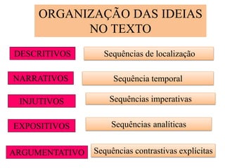 ORGANIZAÇÃO DAS IDEIAS
NO TEXTO
NARRATIVOS
DESCRITIVOS
EXPOSITIVOS
ARGUMENTATIVO
INJUTIVOS
Sequências de localização
Sequência temporal
Sequências imperativas
Sequências analíticas
Sequências contrastivas explícitas
 