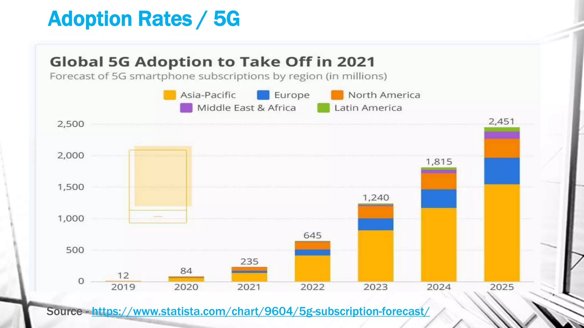 Adoption Rates / 5G
Source - https://www.statista.com/chart/9604/5g-subscription-forecast/
 