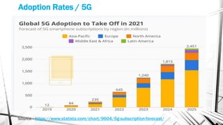 Adoption Rates / 5G
Source - https://www.statista.com/chart/9604/5g-subscription-forecast/
 