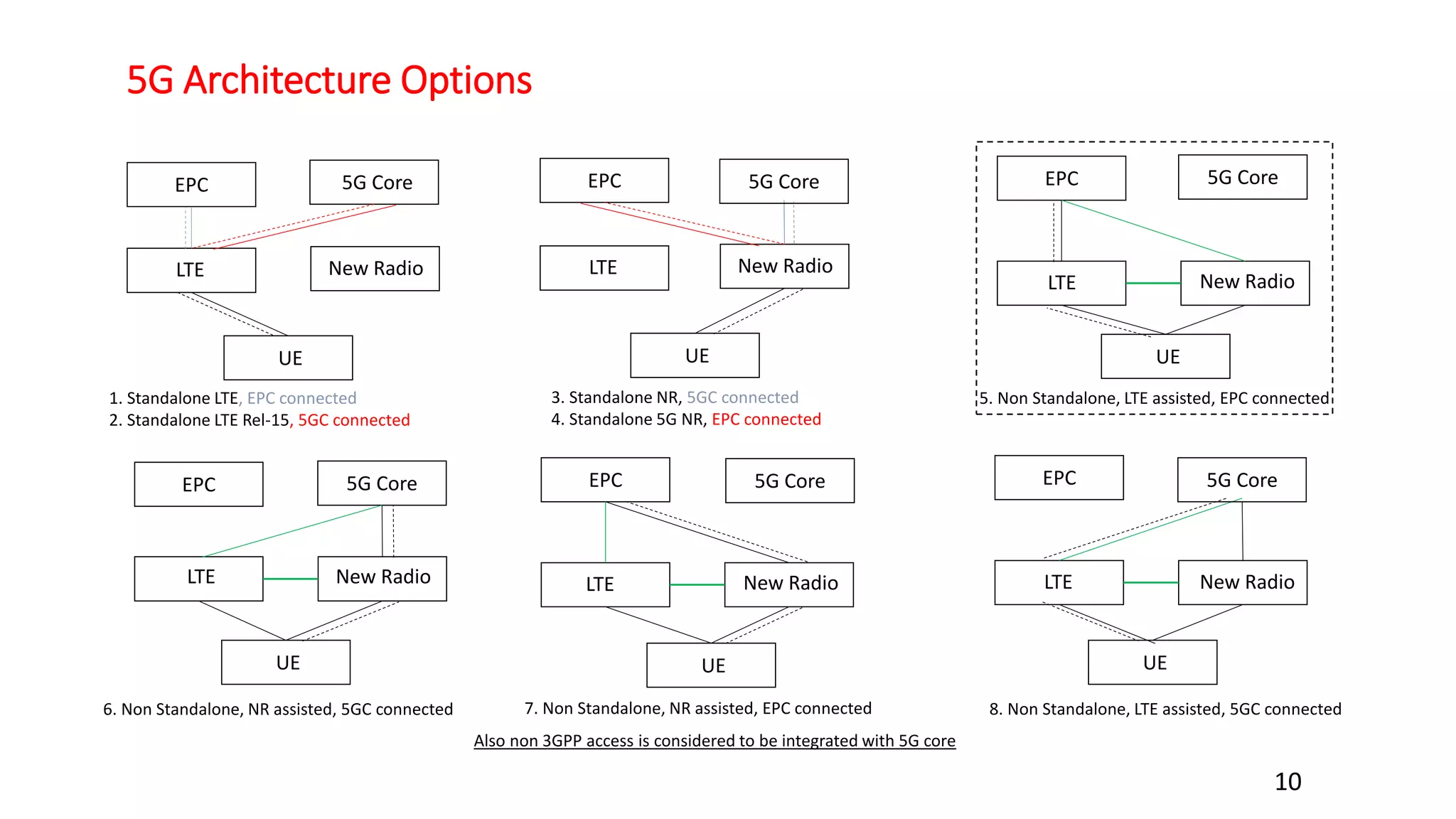 5G Architecture Options
10
New RadioLTE
EPC
New RadioLTE
EPC
New RadioLTE
EPC
New RadioLTE
EPC
New RadioLTE
EPC
New RadioLTE
EPC
5G Core 5G Core 5G Core
5G Core5G Core5G Core
UE UE UE
UE UE UE
1. Standalone LTE, EPC connected
2. Standalone LTE Rel-15, 5GC connected
3. Standalone NR, 5GC connected
4. Standalone 5G NR, EPC connected
5. Non Standalone, LTE assisted, EPC connected
6. Non Standalone, NR assisted, 5GC connected 8. Non Standalone, LTE assisted, 5GC connected7. Non Standalone, NR assisted, EPC connected
Also non 3GPP access is considered to be integrated with 5G core
 