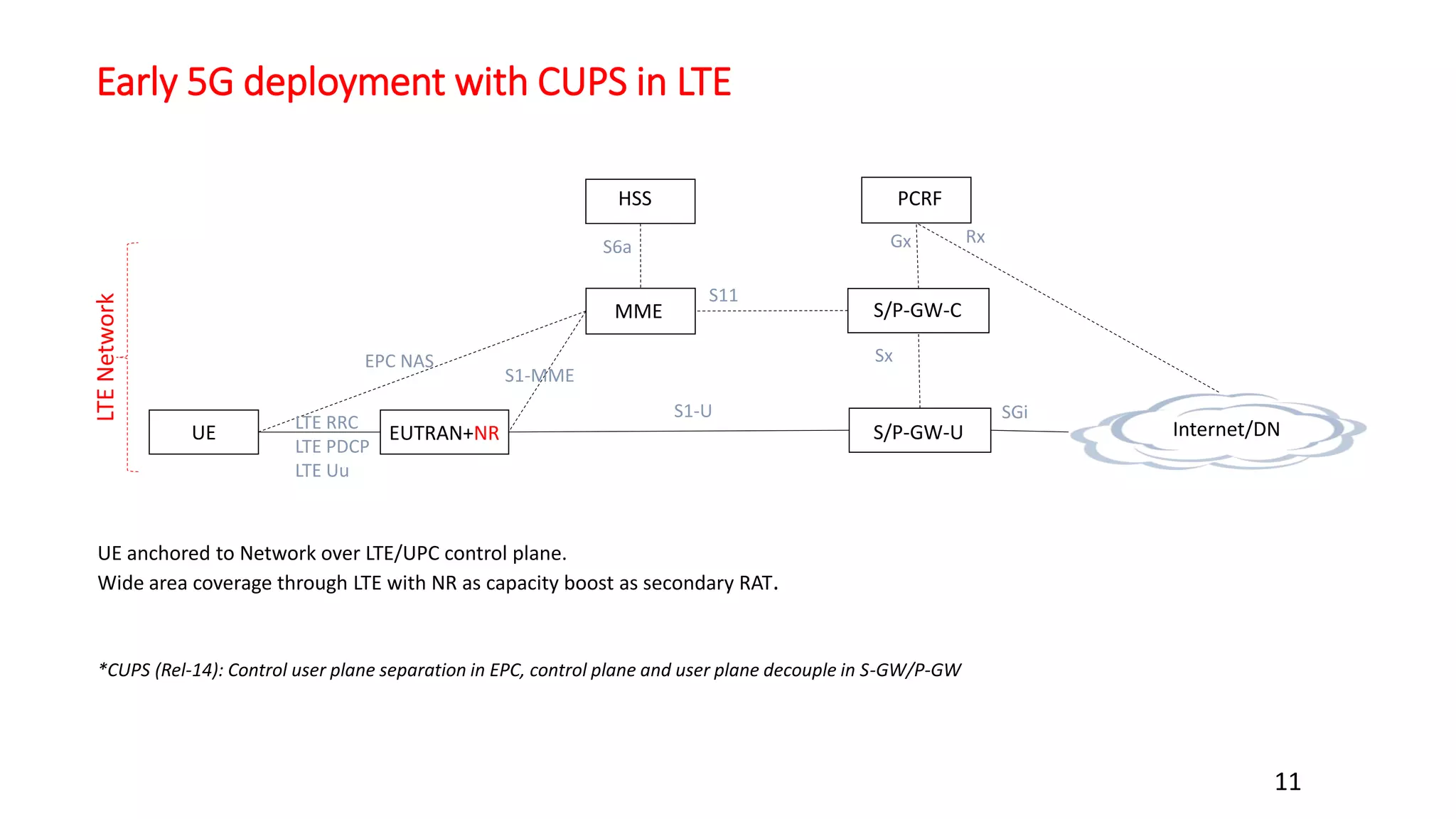 Early 5G deployment with CUPS in LTE
11
UE EUTRAN+NR
MME
HSS
S/P-GW-U Internet/DN
LTENetwork
PCRF
S/P-GW-C
Gx
Sx
Rx
SGiS1-U
S11
S6a
S1-MME
EPC NAS
UE anchored to Network over LTE/UPC control plane.
Wide area coverage through LTE with NR as capacity boost as secondary RAT.
*CUPS (Rel-14): Control user plane separation in EPC, control plane and user plane decouple in S-GW/P-GW
LTE RRC
LTE PDCP
LTE Uu
 