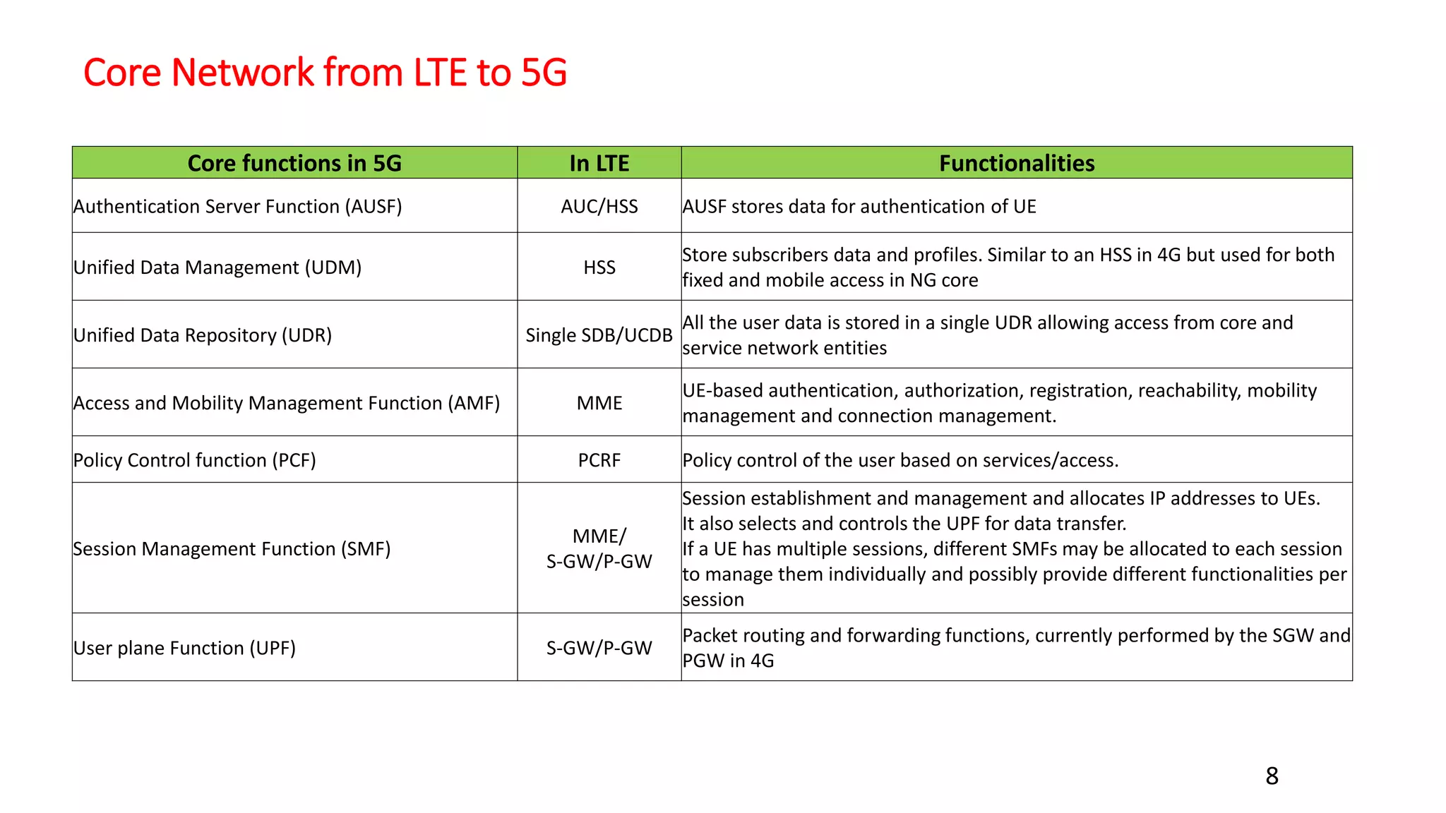 Core Network from LTE to 5G
8
Core functions in 5G In LTE Functionalities
Authentication Server Function (AUSF) AUC/HSS AUSF stores data for authentication of UE
Unified Data Management (UDM) HSS
Store subscribers data and profiles. Similar to an HSS in 4G but used for both
fixed and mobile access in NG core
Unified Data Repository (UDR) Single SDB/UCDB
All the user data is stored in a single UDR allowing access from core and
service network entities
Access and Mobility Management Function (AMF) MME
UE-based authentication, authorization, registration, reachability, mobility
management and connection management.
Policy Control function (PCF) PCRF Policy control of the user based on services/access.
Session Management Function (SMF)
MME/
S-GW/P-GW
Session establishment and management and allocates IP addresses to UEs.
It also selects and controls the UPF for data transfer.
If a UE has multiple sessions, different SMFs may be allocated to each session
to manage them individually and possibly provide different functionalities per
session
User plane Function (UPF) S-GW/P-GW
Packet routing and forwarding functions, currently performed by the SGW and
PGW in 4G
 
