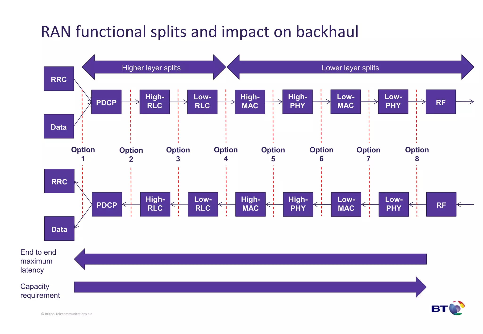 5G Network Architecture and Design | PDF