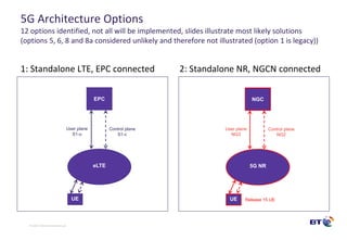 © British Telecommunications plc
5G Architecture Options
12 options identified, not all will be implemented, slides illust...