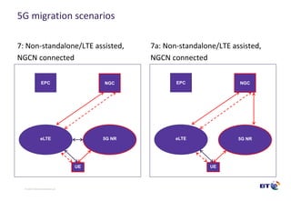 © British Telecommunications plc
5G migration scenarios
7: Non-standalone/LTE assisted,
NGCN connected
7a: Non-standalone/...