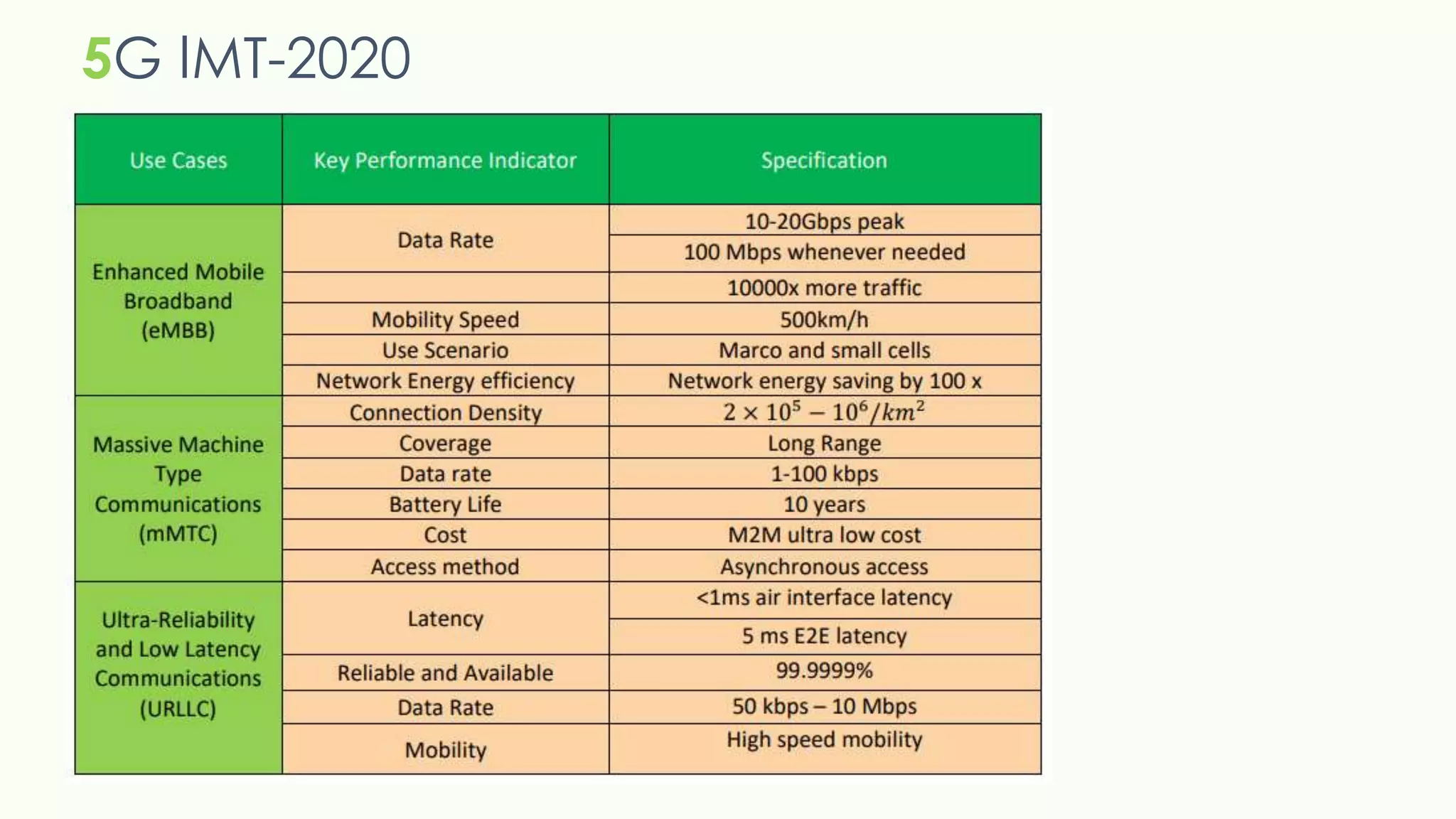 5G IMT-2020
 