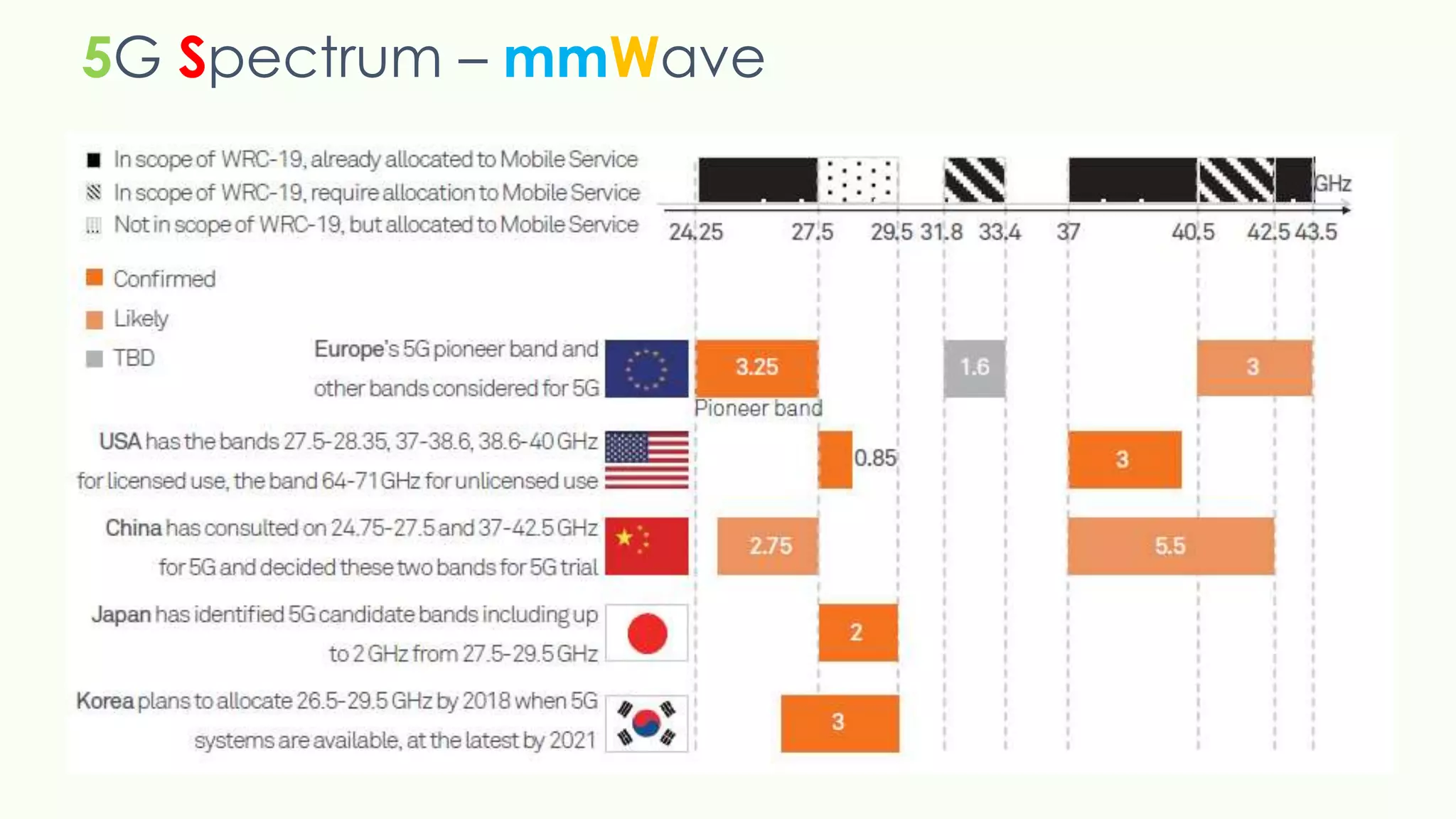5G Spectrum – mmWave
 