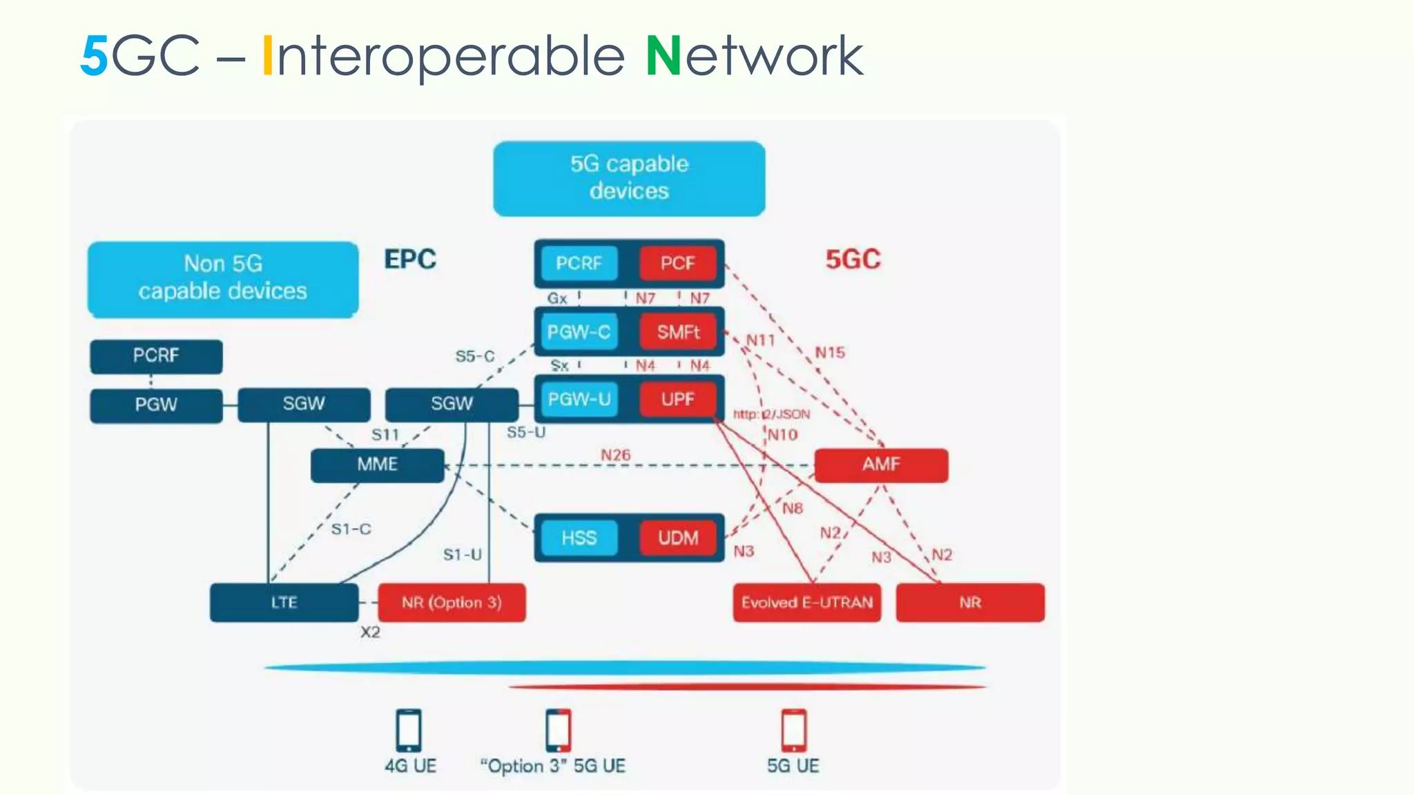 5GC – Interoperable Network
 