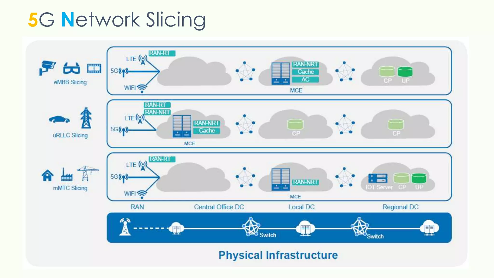 5G Network Slicing
 