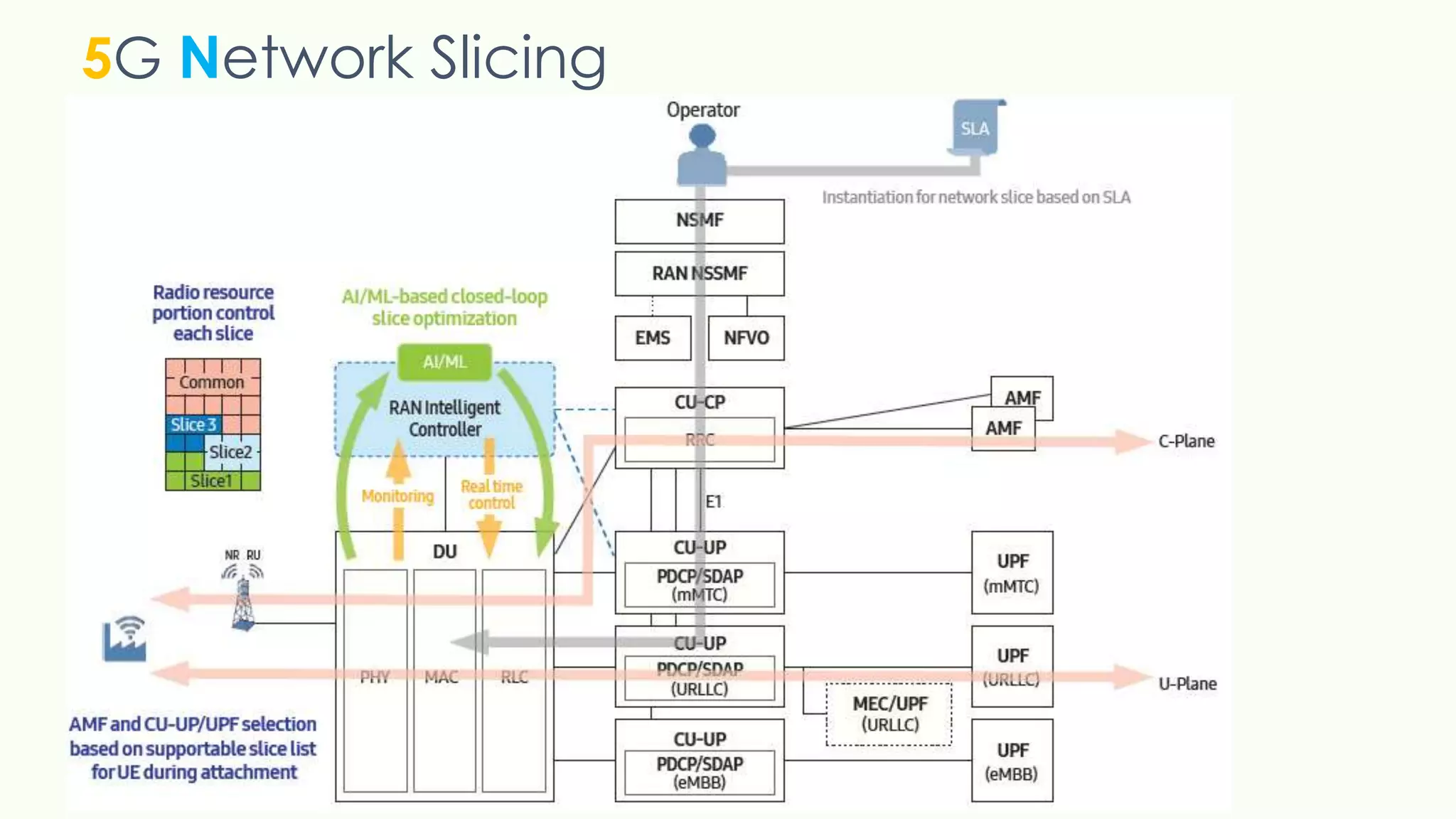 5G Network Slicing
 
