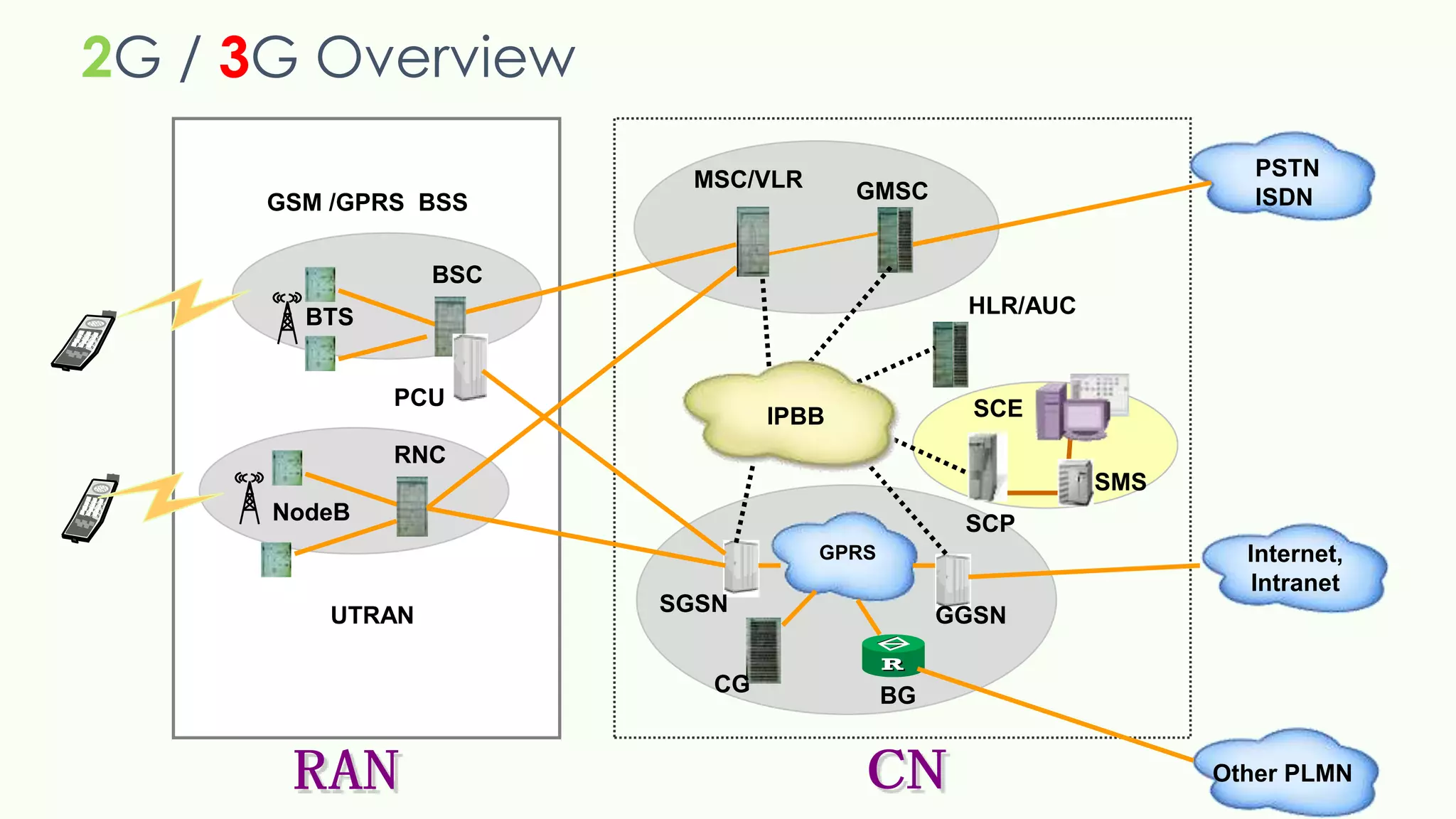 2G / 3G Overview
GSM /GPRS BSS
BTS
BSC
NodeB
RNC
PCU
UTRAN
SCP
SMS
SCE
PSTN
ISDN
Internet,
Intranet
MSC/VLR GMSC
HLR/AUC
SGSN
CG BG
GGSN
GPRS
Other PLMN
IPBB
 
