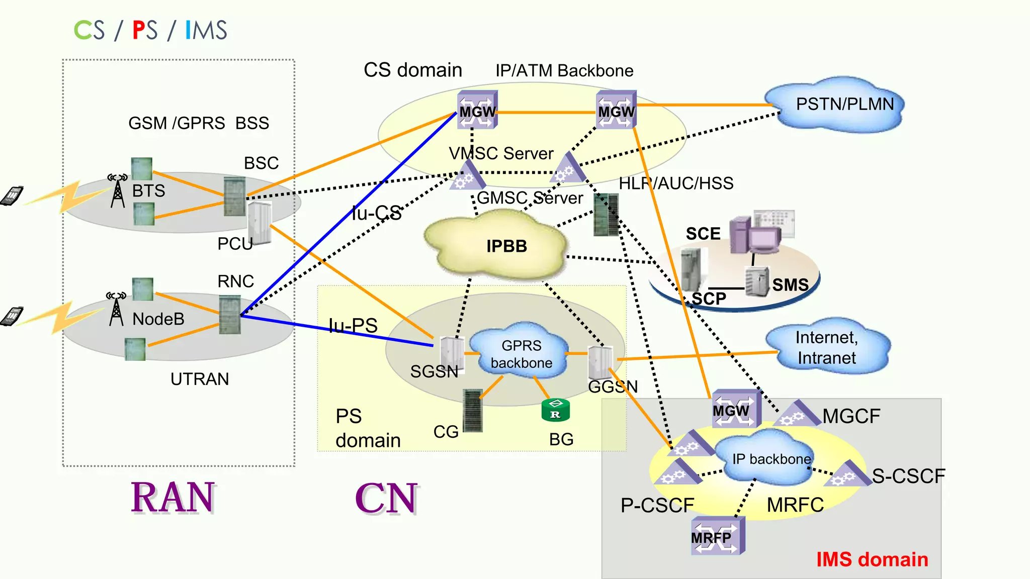 CS / PS / IMS
GSM /GPRS BSS
BTS
BSC
NodeB
RNC
PCU
UTRAN
SCP
SMS
SCE
PSTN/PLMN
Internet,
Intranet
HLR/AUC/HSS
SGSN
CG BG
GGSN
GPRS
backbone
MGW MGW
VMSC Server
GMSC Server
IP/ATM Backbone
CS domain
PS
domain
Iu-CS
Iu-PS
IP backbone
MRFP
IMS domain
MGW
P-CSCF
S-CSCF
MGCF
MRFC
IPBB
 
