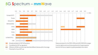 5G Spectrum – mmWave
 