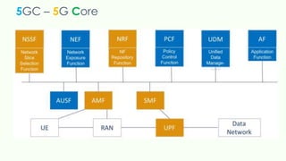5GC – 5G Core
 