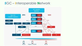 5GC – Interoperable Network
 