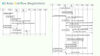 5G Basic Call Flow (Registration)
 