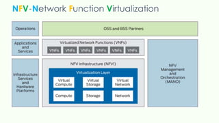 NFV-Network Function Virtualization
 