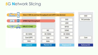 5G Network Slicing
 