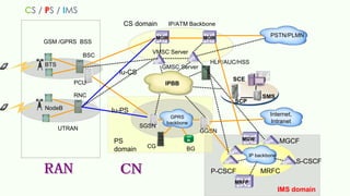 CS / PS / IMS
GSM /GPRS BSS
BTS
BSC
NodeB
RNC
PCU
UTRAN
SCP
SMS
SCE
PSTN/PLMN
Internet,
Intranet
HLR/AUC/HSS
SGSN
CG BG
GGSN
GPRS
backbone
MGW MGW
VMSC Server
GMSC Server
IP/ATM Backbone
CS domain
PS
domain
Iu-CS
Iu-PS
IP backbone
MRFP
IMS domain
MGW
P-CSCF
S-CSCF
MGCF
MRFC
IPBB
 