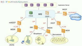 IMS – IP Multimedia Subsystem
HG
2G/3G
MGW
mAGCF
SBC MSAN
AGCF
Application Server
HSS
IMS
AS1 AS2 AS3 AS4 AS...
SIP
SIP
SIP
CSCF…
MGW
H.248 H.248
SIP
MGCF
PSTN/PLMNM
SIP ISUP/BICC
SIP
SIP
SIP
Narrowband
Broadband
 