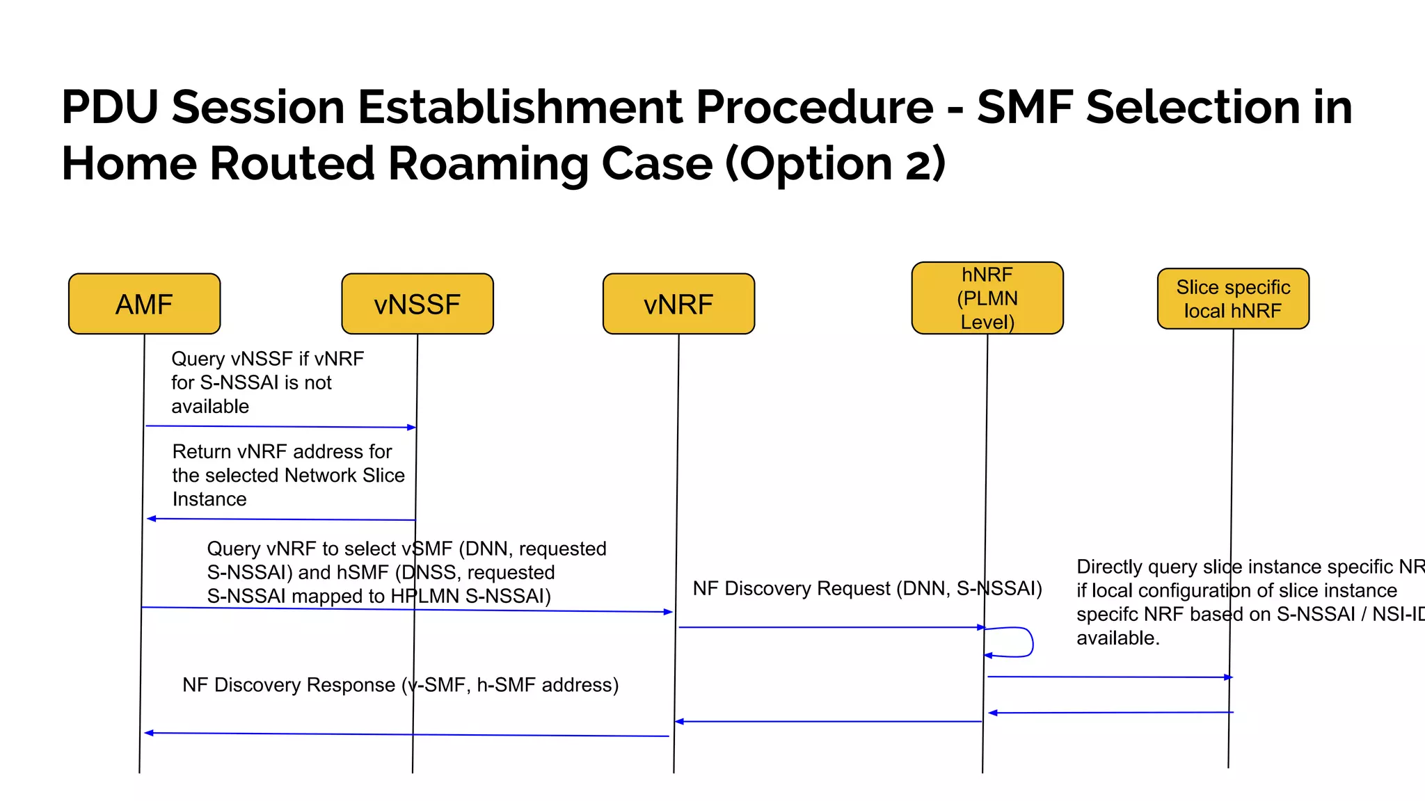 PDU Session Establishment Procedure - SMF Selection in
Home Routed Roaming Case (Option 2)
AMF vNSSF vNRF
hNRF
(PLMN
Level)
Slice specific
local hNRF
Query vNSSF if vNRF
for S-NSSAI is not
available
Return vNRF address for
the selected Network Slice
Instance
Query vNRF to select vSMF (DNN, requested
S-NSSAI) and hSMF (DNSS, requested
S-NSSAI mapped to HPLMN S-NSSAI) NF Discovery Request (DNN, S-NSSAI)
Directly query slice instance specific NR
if local configuration of slice instance
specifc NRF based on S-NSSAI / NSI-ID
available.
NF Discovery Response (v-SMF, h-SMF address)
 