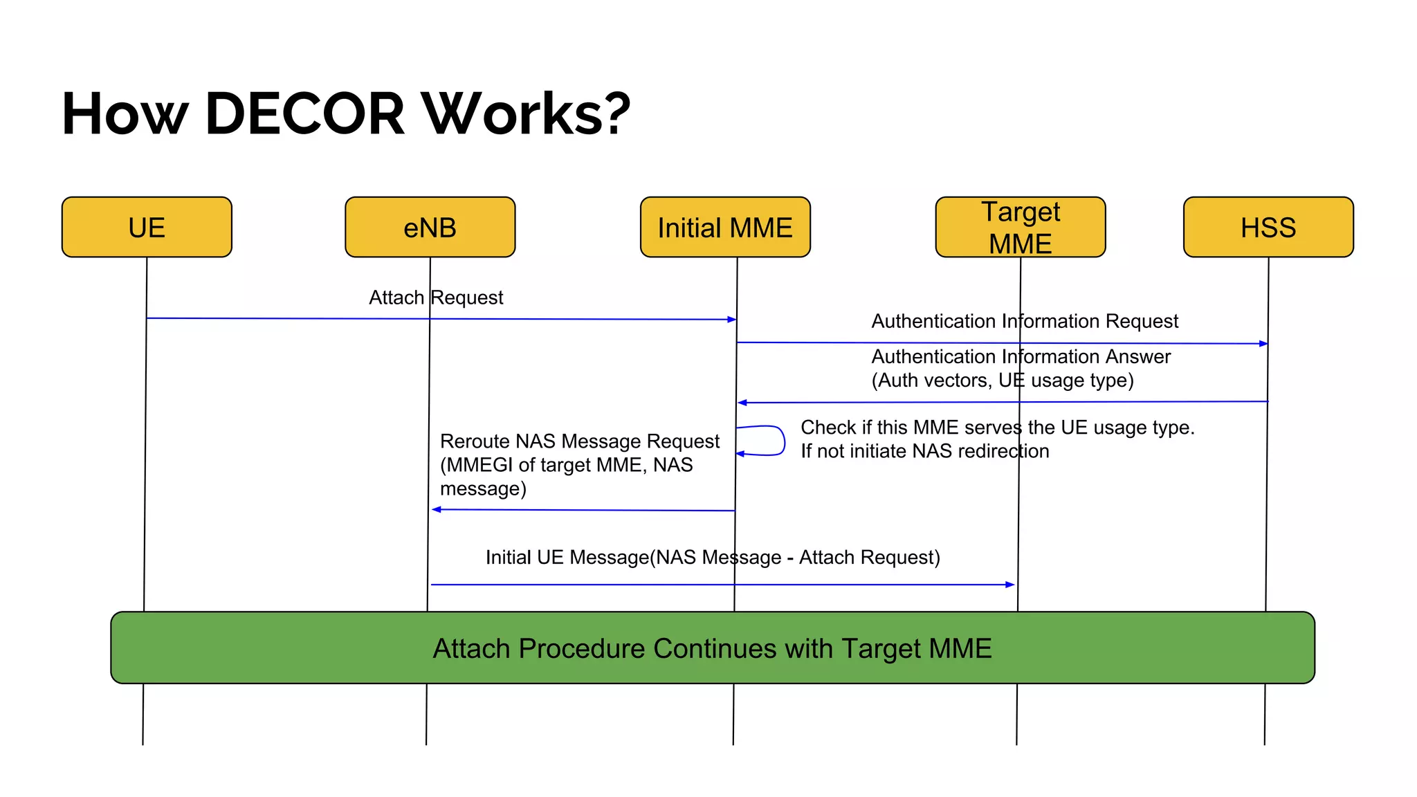 How DECOR Works?
UE eNB Initial MME
Target
MME
HSS
Attach Request
Authentication Information Request
Authentication Information Answer
(Auth vectors, UE usage type)
Check if this MME serves the UE usage type.
If not initiate NAS redirectionReroute NAS Message Request
(MMEGI of target MME, NAS
message)
Initial UE Message(NAS Message - Attach Request)
Attach Procedure Continues with Target MME
 