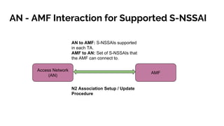 AN - AMF Interaction for Supported S-NSSAI
Access Network
(AN)
AMF
AN to AMF: S-NSSAIs supported
in each TA.
AMF to AN: Se...