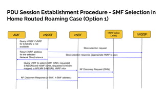 PDU Session Establishment Procedure - SMF Selection in
Home Routed Roaming Case (Option 1)
AMF vNSSF vNRF
hNRF (slice
Leve...