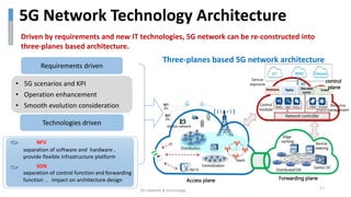 5G Network Technology Architecture
Driven by requirements and new IT technologies, 5G network can be re-constructed into
three-planes based architecture.
Three-planes based 5G network architecture
Requirements driven
Technologies driven
• 5G scenarios and KPI
• Operation enhancement
• Smooth evolution consideration
Access plane Forwarding plane
control
plane
NFV
separation of software and hardware ，
provide flexible infrastructure platform
separation of control function and forwarding
function ，impact on architecture design
SDN
5G network & technology
11
 