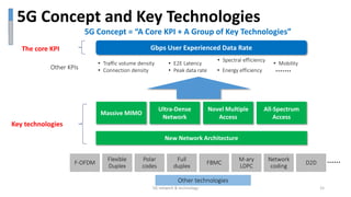 5G Concept = “A Core KPI + A Group of Key Technologies”
5G Concept and Key Technologies
Massive MIMO
Ultra-Dense
Network
Novel Multiple
Access
All-Spectrum
Access
New Network Architecture
Gbps User Experienced Data RateThe core KPI
Key technologies
• Connection density
• Traffic volume density
• Spectral efficiency
• Energy efficiency
• Mobility
• Peak data rate
• E2E Latency
F-OFDM
Flexible
Duplex
Polar
codes
Full
duplex
FBMC
M-ary
LDPC
Network
coding
D2D
Other technologies
Other KPIs
5G network & technology 15
 