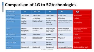 Technology 1G 2G/2.5G 3G 4G
5G
Deployment 1970/1984 1980/1999 1990/2002 2000/2010 2014/2020
Bandwidth 2kbps 14-64kbps 2mbps 200mbps >1gbps
Technology Analog
cellular
Digital cellular Broadbandwidth/
cdma/ip
technology
Unified ip &seamless combo
of LAN/WAN/WLAN/PAN
4G+WWWW
Service Mobile
telephony
Digital voice,short
messaging
Integrated high
quality audio,
video & data
Dynamic information
access, variable devices
Dynamic information access,
variable devices
with AI capabilities
Multiplexing FDMA TDMA/CDMA CDMA CDMA CDMA
Switching Circuit Circuit/circuit for access
network&air interface
Packet except for
air interface
All packet All packet
Core network PSTN PSTN Packet
network
Internet Internet
Handoff Horizontal Horizontal Horizontal Horizontal&Vertical Horizontal&Vertical
Comparison of 1G to 5Gtechnologies
5G network & technology 6
 