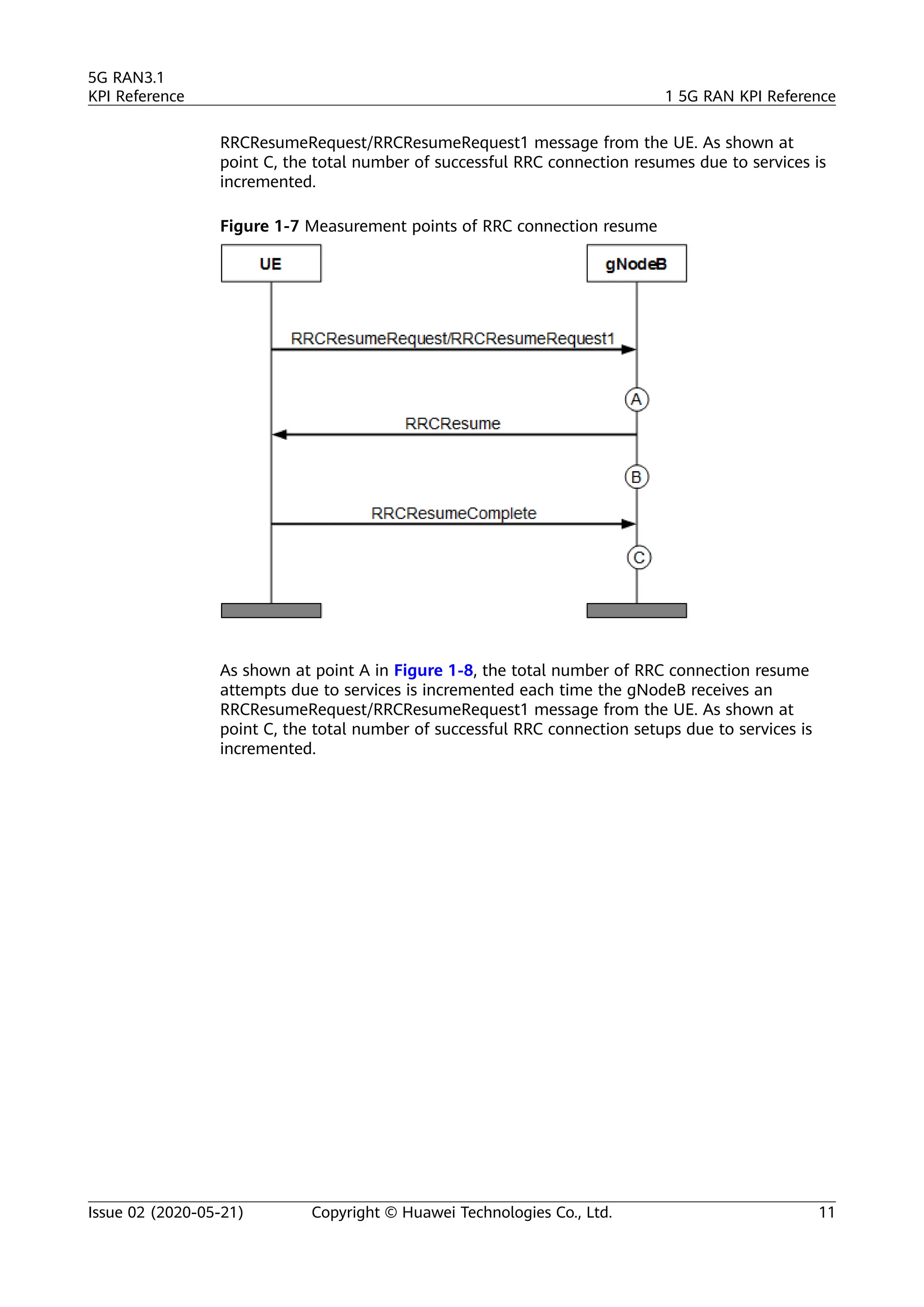 RRCResumeRequest/RRCResumeRequest1 message from the UE. As shown at
point C, the total number of successful RRC connection resumes due to services is
incremented.
Figure 1-7 Measurement points of RRC connection resume
As shown at point A in Figure 1-8, the total number of RRC connection resume
attempts due to services is incremented each time the gNodeB receives an
RRCResumeRequest/RRCResumeRequest1 message from the UE. As shown at
point C, the total number of successful RRC connection setups due to services is
incremented.
5G RAN3.1
KPI Reference 1 5G RAN KPI Reference
Issue 02 (2020-05-21) Copyright © Huawei Technologies Co., Ltd. 11
 