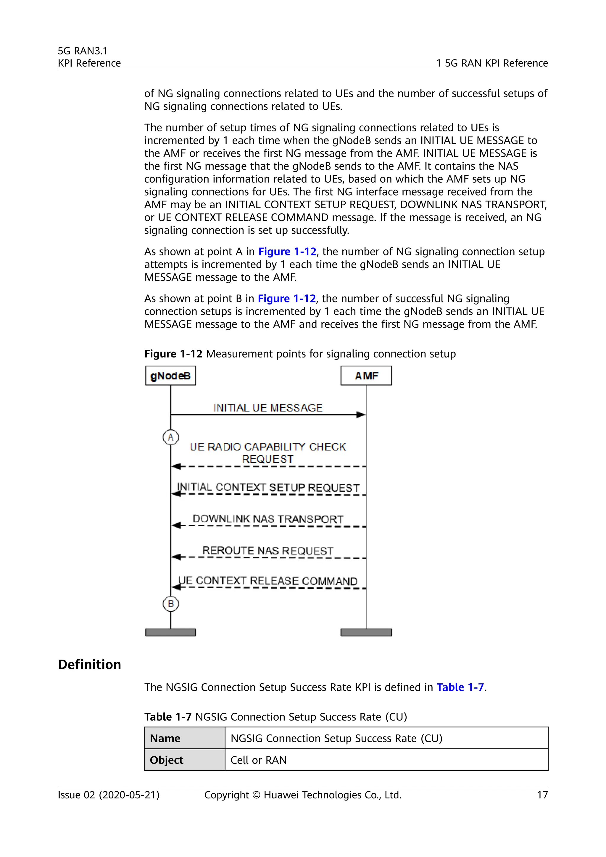 of NG signaling connections related to UEs and the number of successful setups of
NG signaling connections related to UEs.
The number of setup times of NG signaling connections related to UEs is
incremented by 1 each time when the gNodeB sends an INITIAL UE MESSAGE to
the AMF or receives the first NG message from the AMF. INITIAL UE MESSAGE is
the first NG message that the gNodeB sends to the AMF. It contains the NAS
configuration information related to UEs, based on which the AMF sets up NG
signaling connections for UEs. The first NG interface message received from the
AMF may be an INITIAL CONTEXT SETUP REQUEST, DOWNLINK NAS TRANSPORT,
or UE CONTEXT RELEASE COMMAND message. If the message is received, an NG
signaling connection is set up successfully.
As shown at point A in Figure 1-12, the number of NG signaling connection setup
attempts is incremented by 1 each time the gNodeB sends an INITIAL UE
MESSAGE message to the AMF.
As shown at point B in Figure 1-12, the number of successful NG signaling
connection setups is incremented by 1 each time the gNodeB sends an INITIAL UE
MESSAGE message to the AMF and receives the first NG message from the AMF.
Figure 1-12 Measurement points for signaling connection setup
Definition
The NGSIG Connection Setup Success Rate KPI is defined in Table 1-7.
Table 1-7 NGSIG Connection Setup Success Rate (CU)
Name NGSIG Connection Setup Success Rate (CU)
Object Cell or RAN
5G RAN3.1
KPI Reference 1 5G RAN KPI Reference
Issue 02 (2020-05-21) Copyright © Huawei Technologies Co., Ltd. 17
 