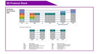 5G Protocol Stack
5G NR User
Plane Protocol
Stack
 