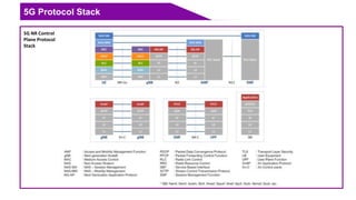 5G Protocol Stack
5G NR Control
Plane Protocol
Stack
 
