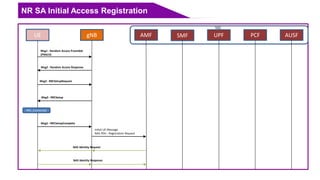 NR SA Initial Access Registration
UE gNB AMF SMF UPF AUSFPCF
5GC
Msg1 : Random Access Preamble
(PRACH)
Msg2 : Random Access Response
Msg3 : RRCSetupRequest
Msg3 : RRCSetup
RRC_Connected
Msg3 : RRCSetupComplete
Initial UE Message
NAS-PDU : Registration Request
NAS Identity Request
NAS Identity Response
 